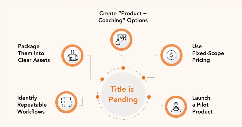 Identify Repeatable Workflows