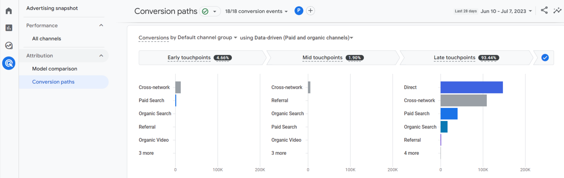 visualization of DDA in GA4 - Conversion Path Exploration
