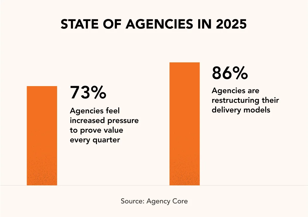 State of Agencies in 2025